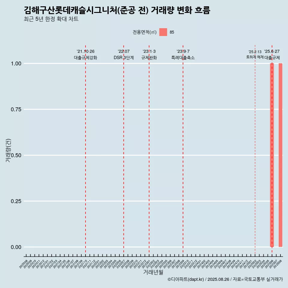 김해구산롯데캐슬시그니처(준공 전) 거래량 변화 흐름