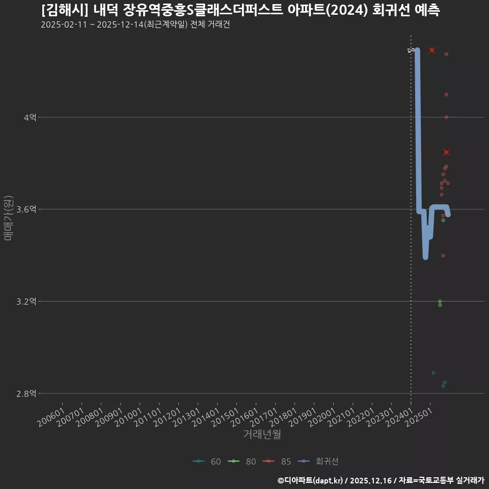 [김해시] 내덕 장유역중흥S클래스더퍼스트 아파트(2024) 회귀선 예측