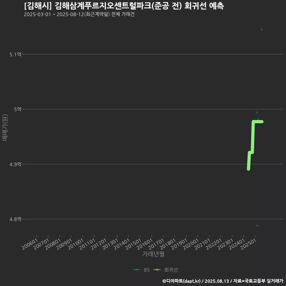 [김해시] 김해삼계푸르지오센트럴파크(준공 전) 회귀선 예측