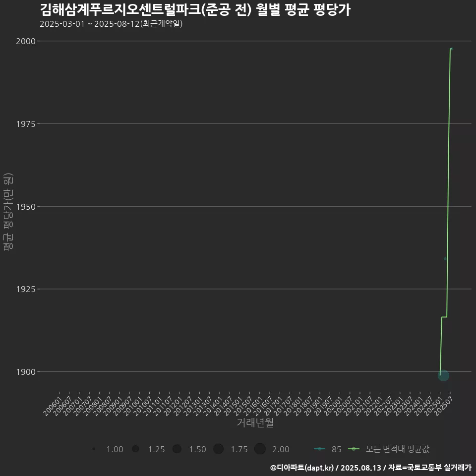 김해삼계푸르지오센트럴파크(준공 전) 월별 평균 평당가