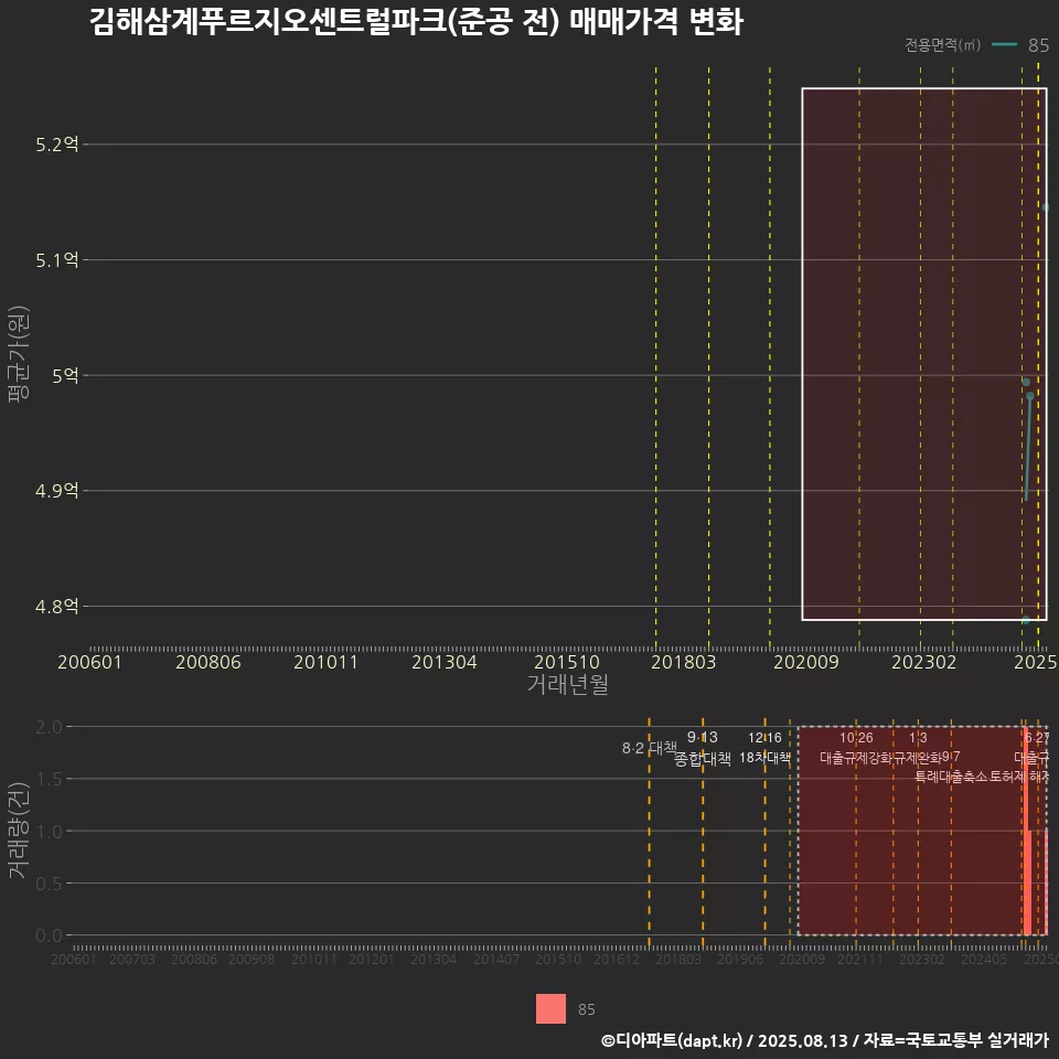 김해삼계푸르지오센트럴파크(준공 전) 매매가격 변화