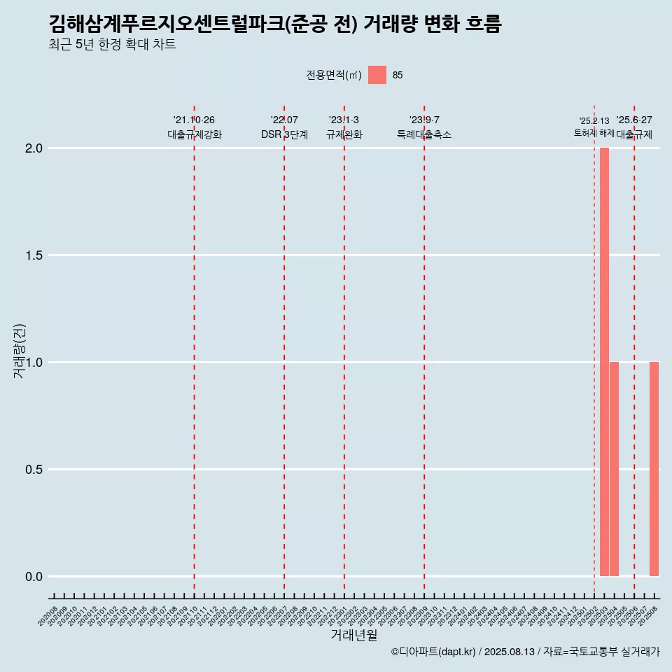 김해삼계푸르지오센트럴파크(준공 전) 거래량 변화 흐름