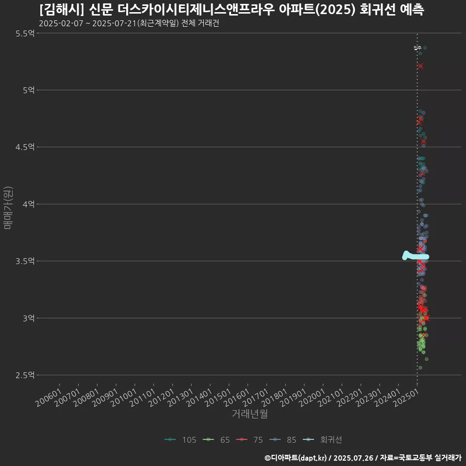 [김해시] 신문 더스카이시티제니스앤프라우 아파트(2025) 회귀선 예측