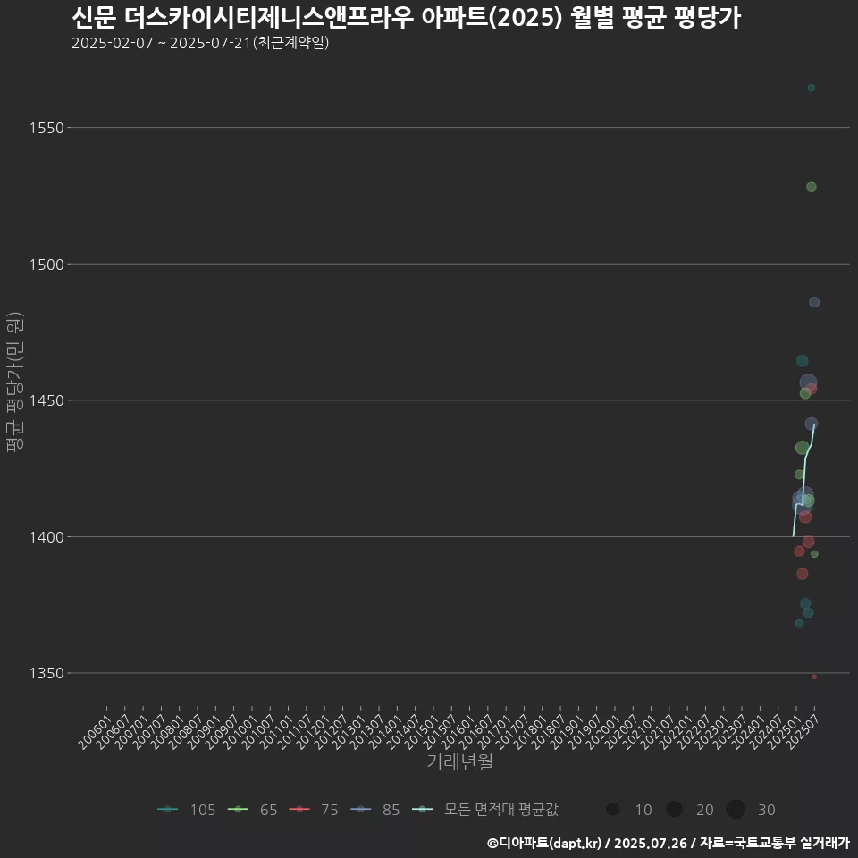 신문 더스카이시티제니스앤프라우 아파트(2025) 월별 평균 평당가