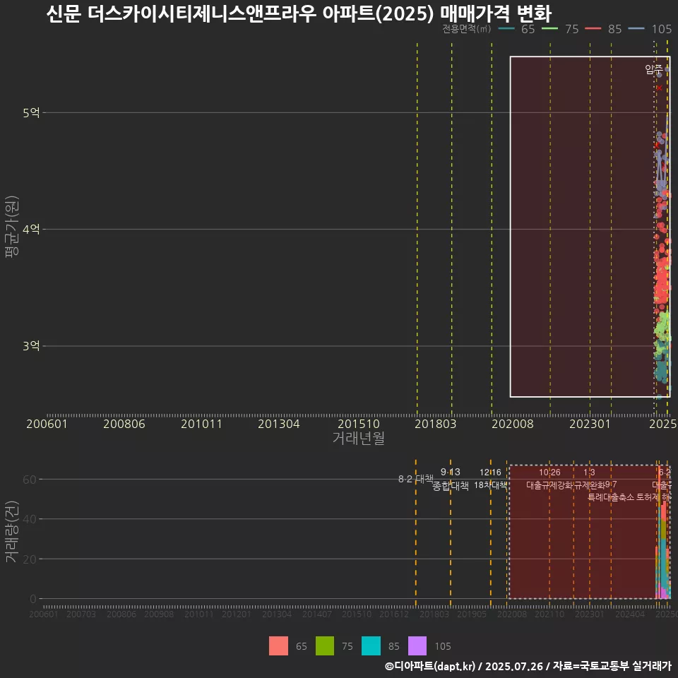 신문 더스카이시티제니스앤프라우 아파트(2025) 매매가격 변화
