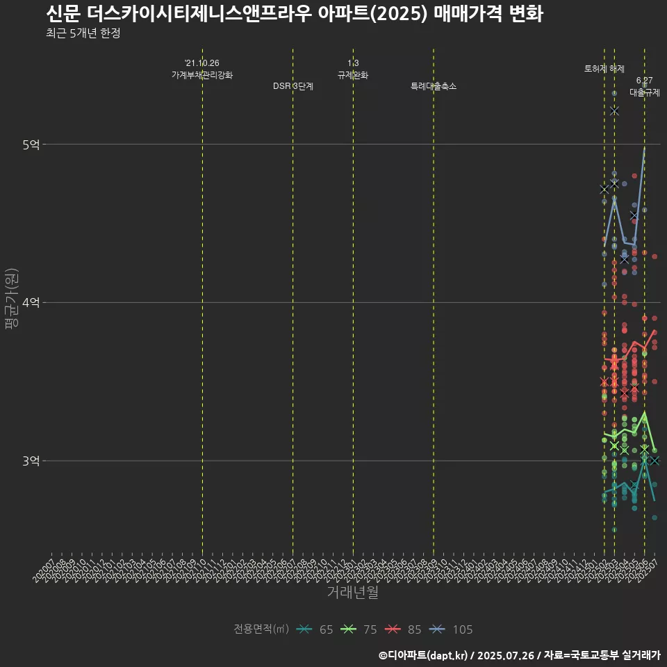 신문 더스카이시티제니스앤프라우 아파트(2025) 매매가격 변화