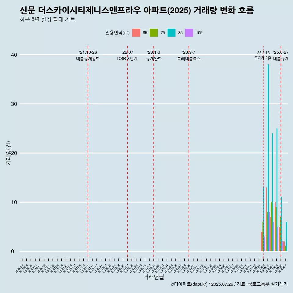 신문 더스카이시티제니스앤프라우 아파트(2025) 거래량 변화 흐름