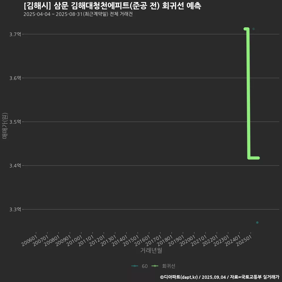[김해시] 삼문 김해대청천에피트(준공 전) 회귀선 예측