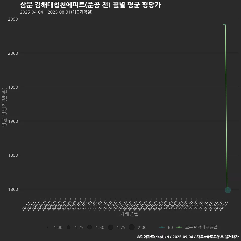 삼문 김해대청천에피트(준공 전) 월별 평균 평당가