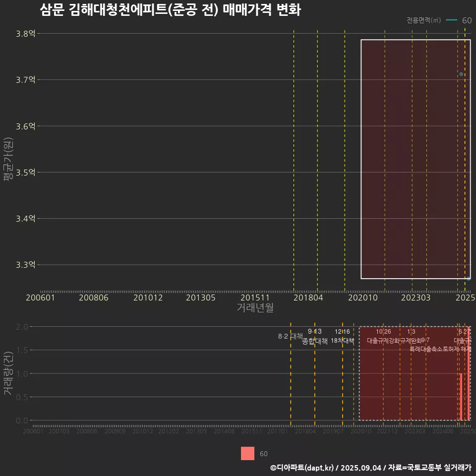 삼문 김해대청천에피트(준공 전) 매매가격 변화