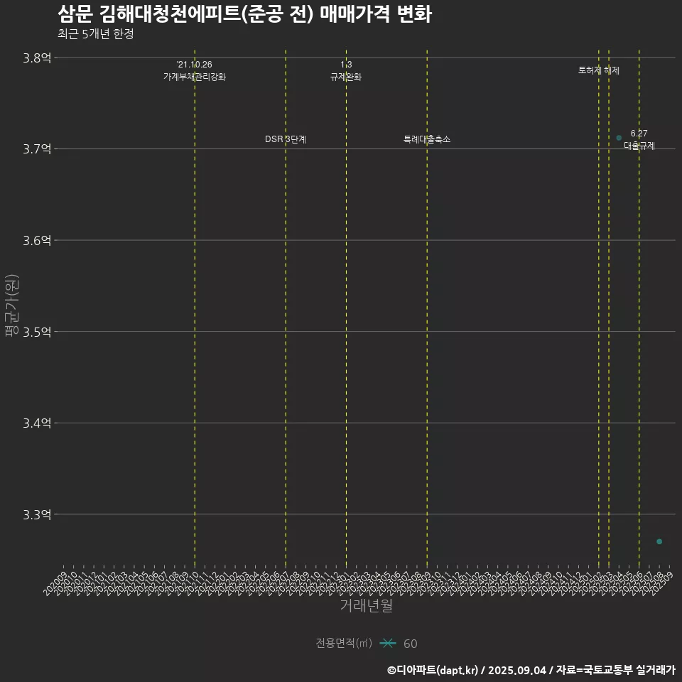 삼문 김해대청천에피트(준공 전) 매매가격 변화