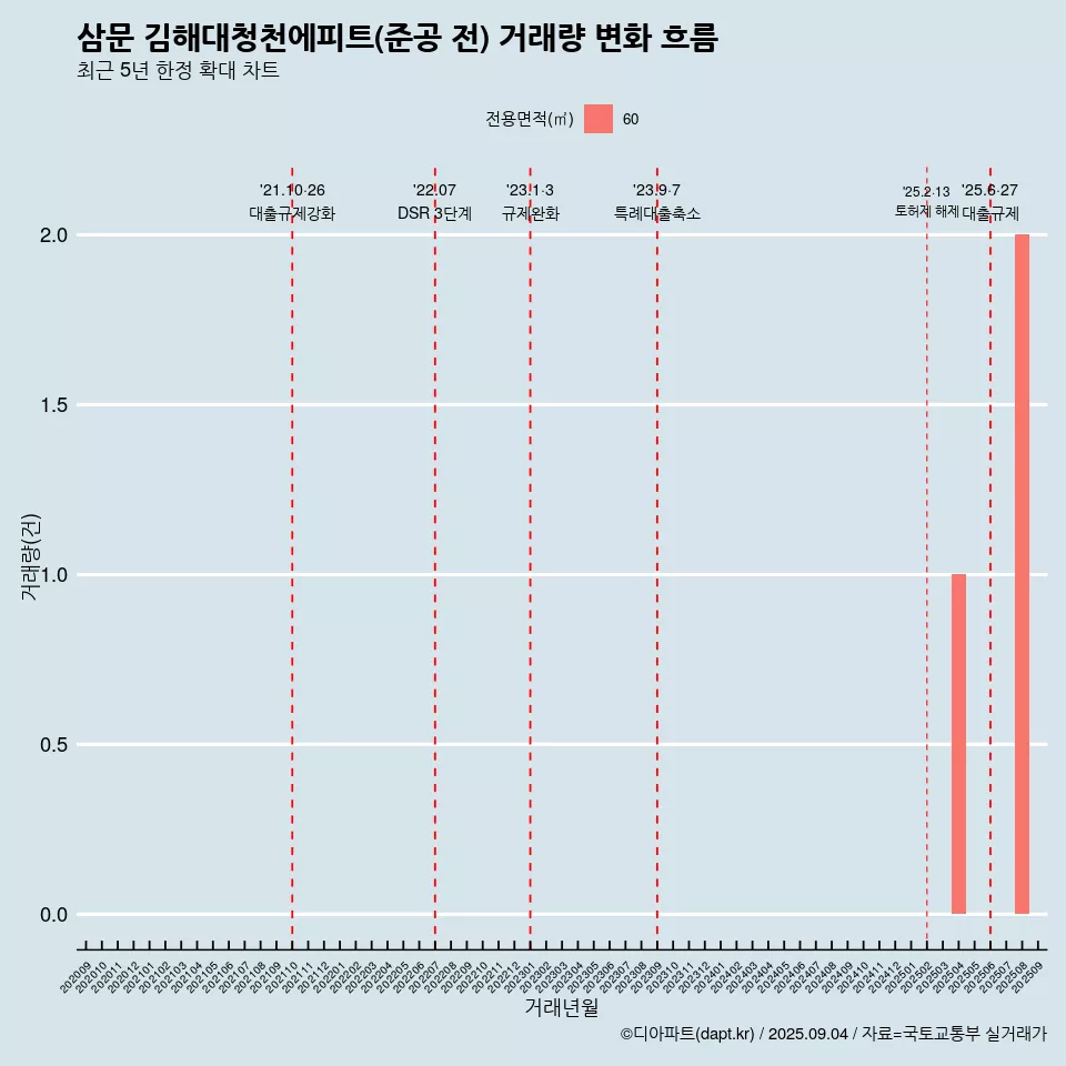 삼문 김해대청천에피트(준공 전) 거래량 변화 흐름
