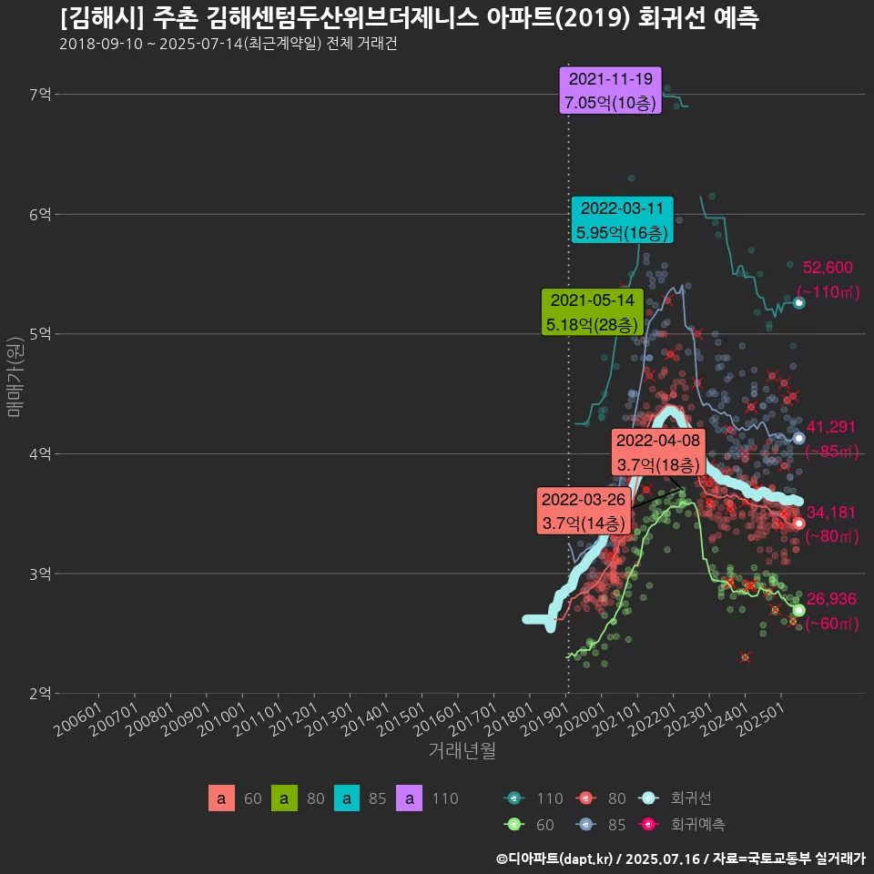 [김해시] 주촌 김해센텀두산위브더제니스 아파트(2019) 회귀선 예측