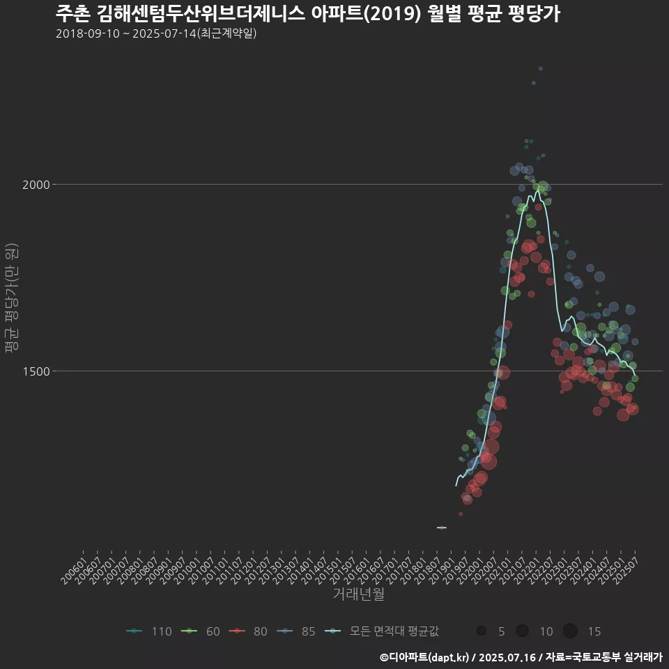 주촌 김해센텀두산위브더제니스 아파트(2019) 월별 평균 평당가