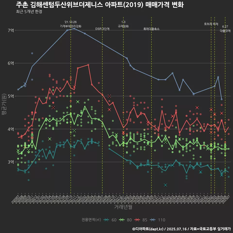 주촌 김해센텀두산위브더제니스 아파트(2019) 매매가격 변화
