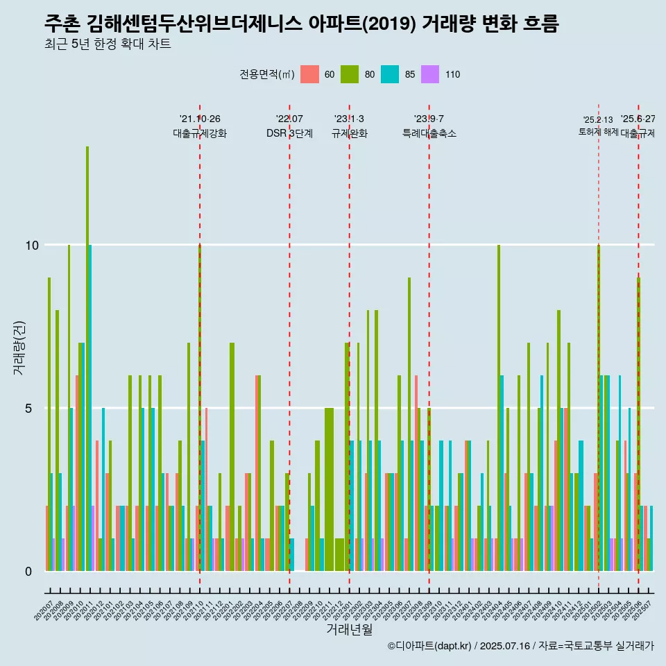 주촌 김해센텀두산위브더제니스 아파트(2019) 거래량 변화 흐름