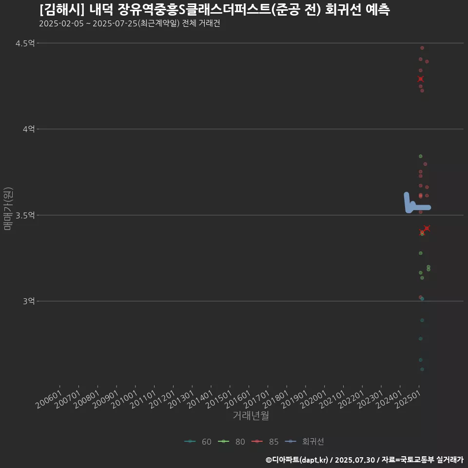 [김해시] 내덕 장유역중흥S클래스더퍼스트(준공 전) 회귀선 예측