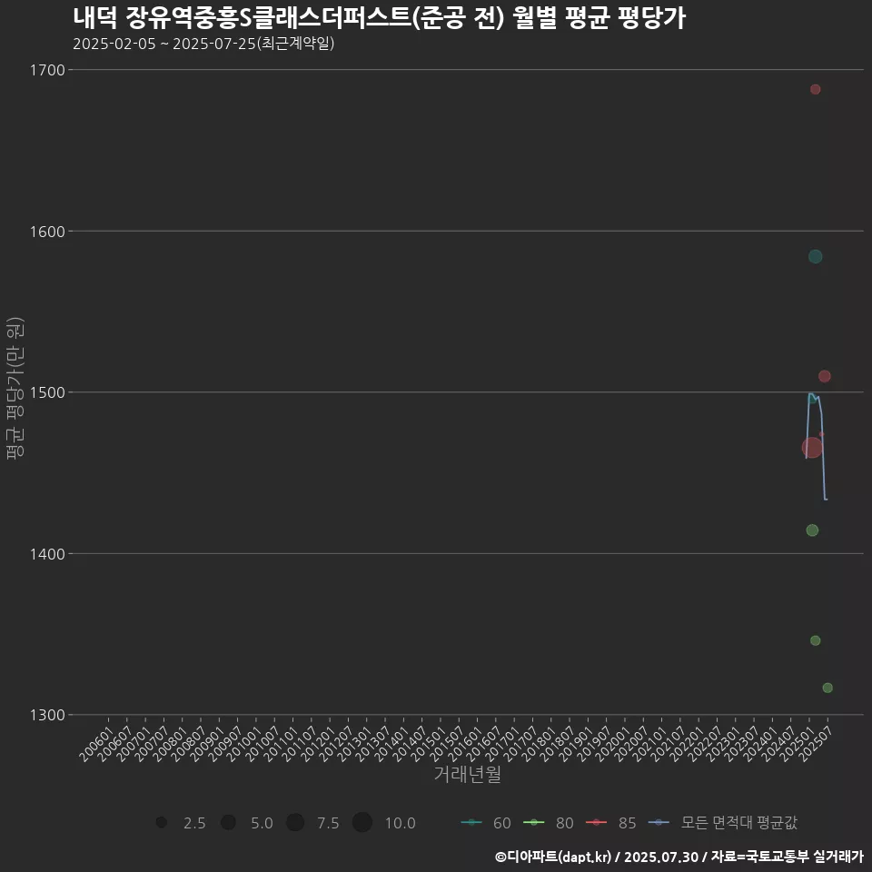 내덕 장유역중흥S클래스더퍼스트(준공 전) 월별 평균 평당가