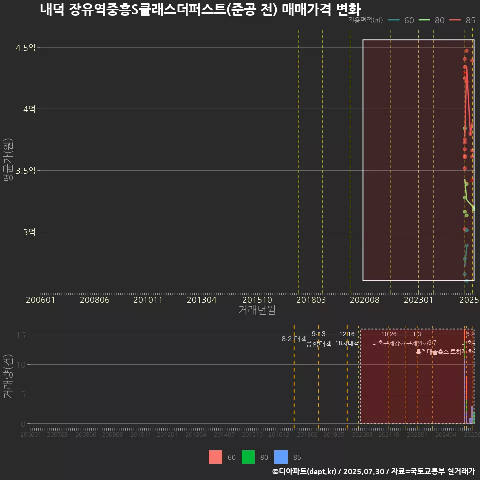 내덕 장유역중흥S클래스더퍼스트(준공 전) 매매가격 변화