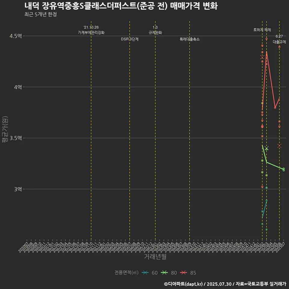 내덕 장유역중흥S클래스더퍼스트(준공 전) 매매가격 변화