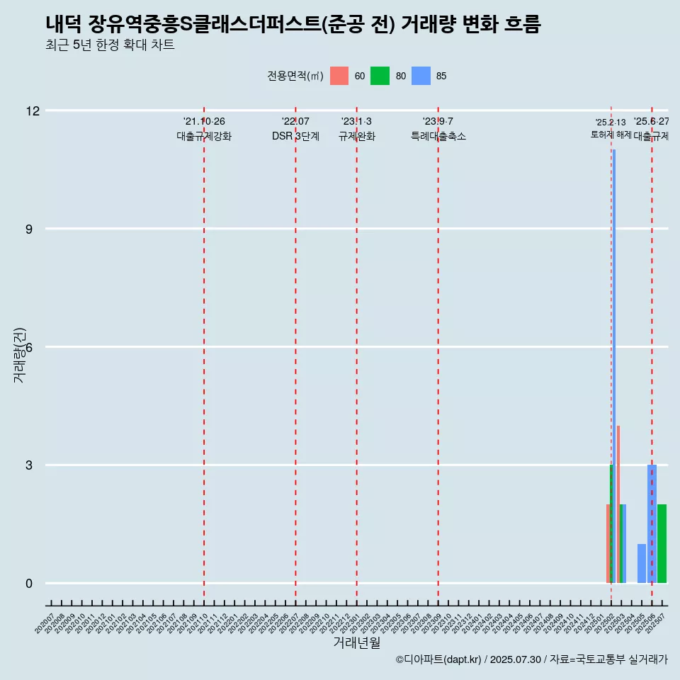 내덕 장유역중흥S클래스더퍼스트(준공 전) 거래량 변화 흐름