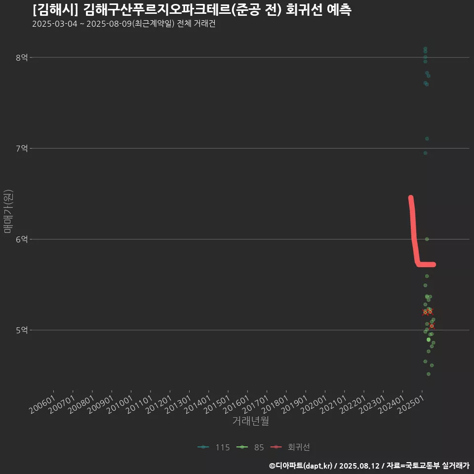 [김해시] 김해구산푸르지오파크테르(준공 전) 회귀선 예측