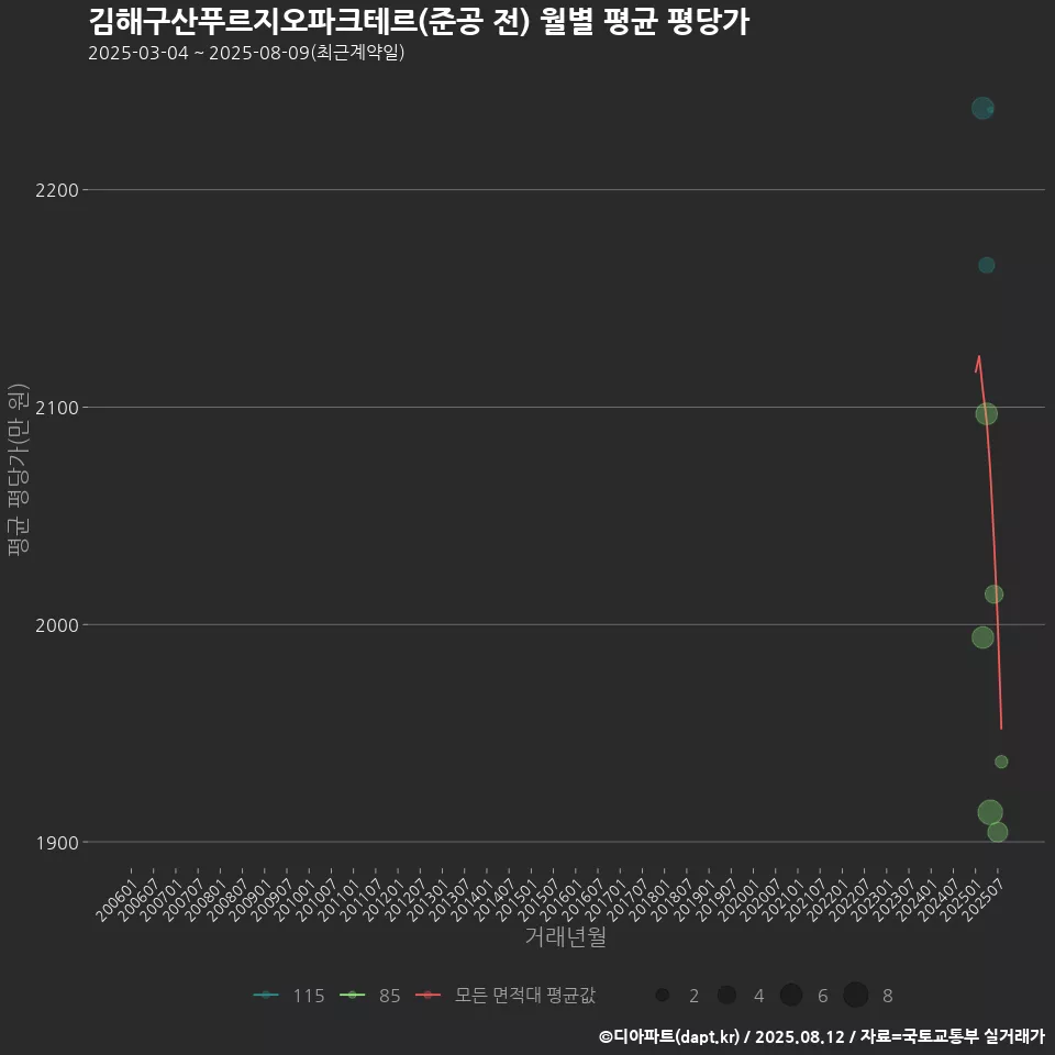김해구산푸르지오파크테르(준공 전) 월별 평균 평당가