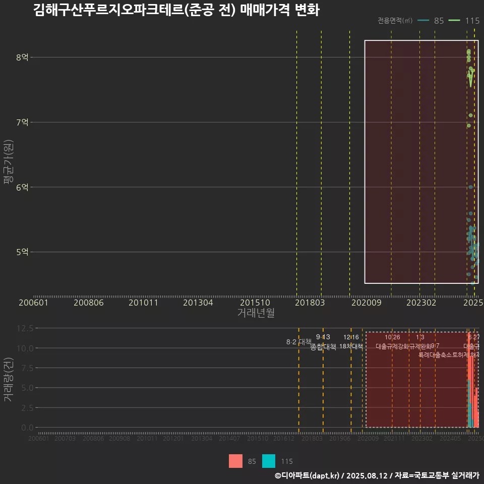 김해구산푸르지오파크테르(준공 전) 매매가격 변화