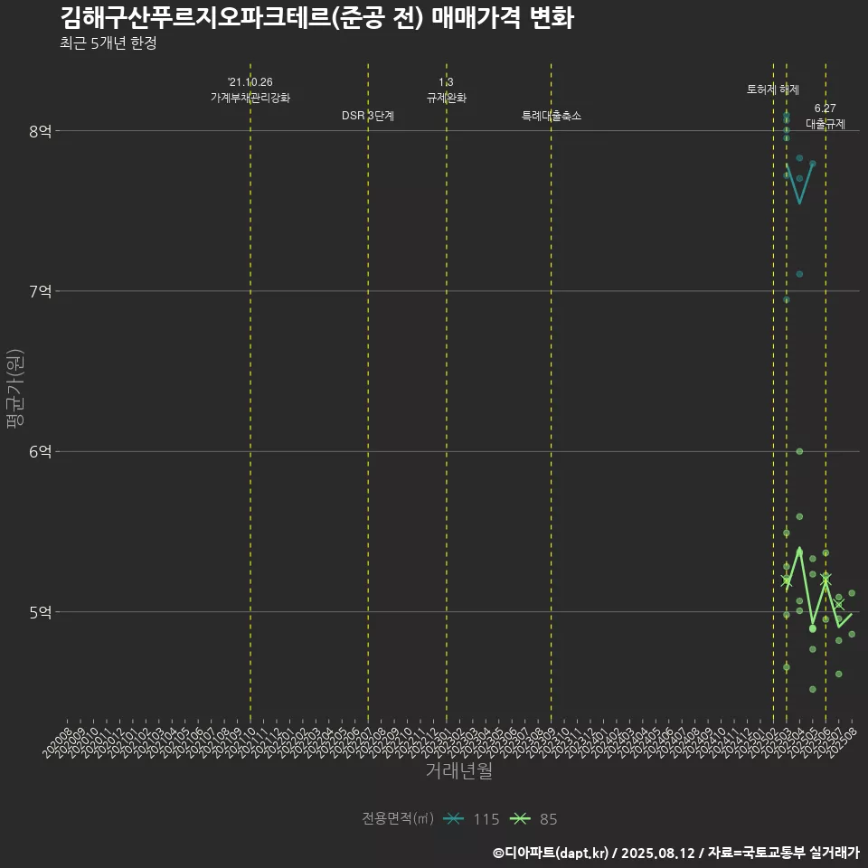 김해구산푸르지오파크테르(준공 전) 매매가격 변화