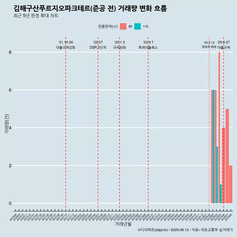 김해구산푸르지오파크테르(준공 전) 거래량 변화 흐름