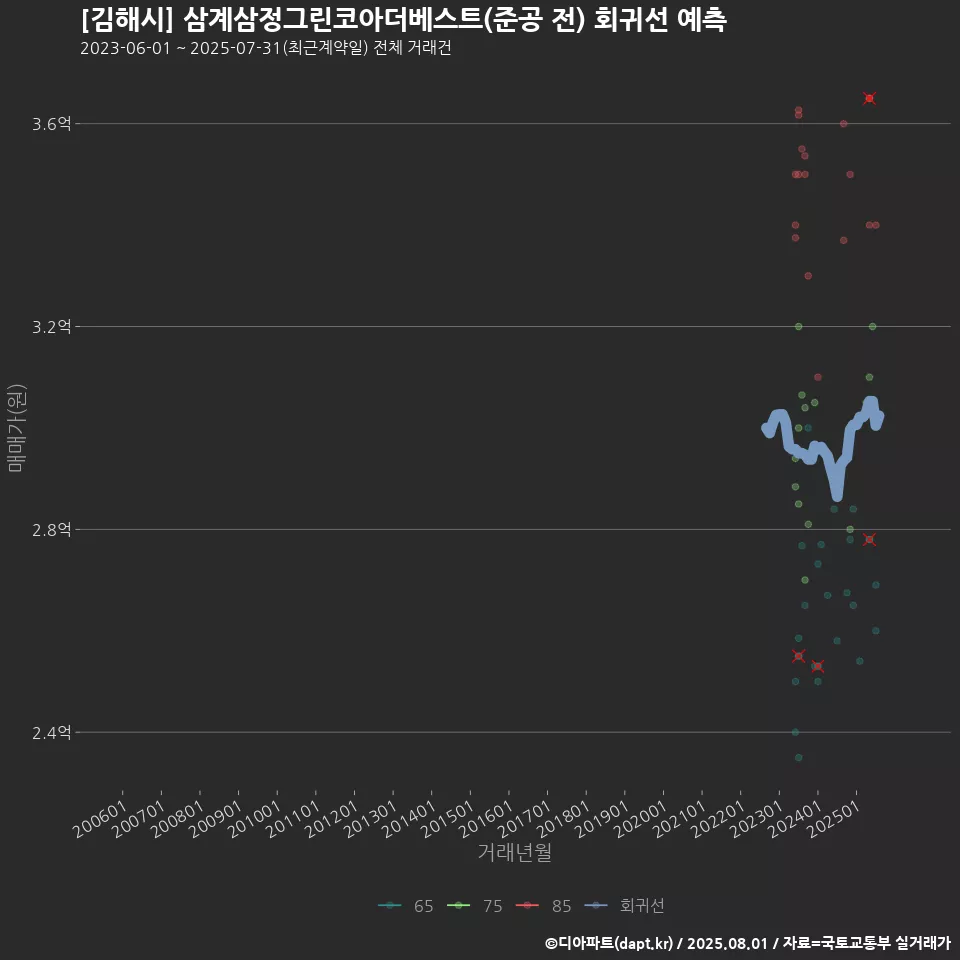 [김해시] 삼계삼정그린코아더베스트(준공 전) 회귀선 예측