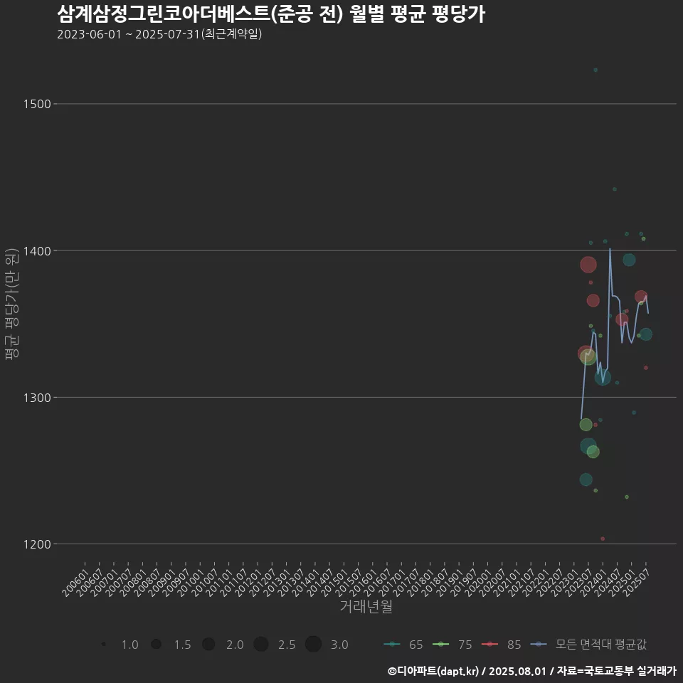 삼계삼정그린코아더베스트(준공 전) 월별 평균 평당가