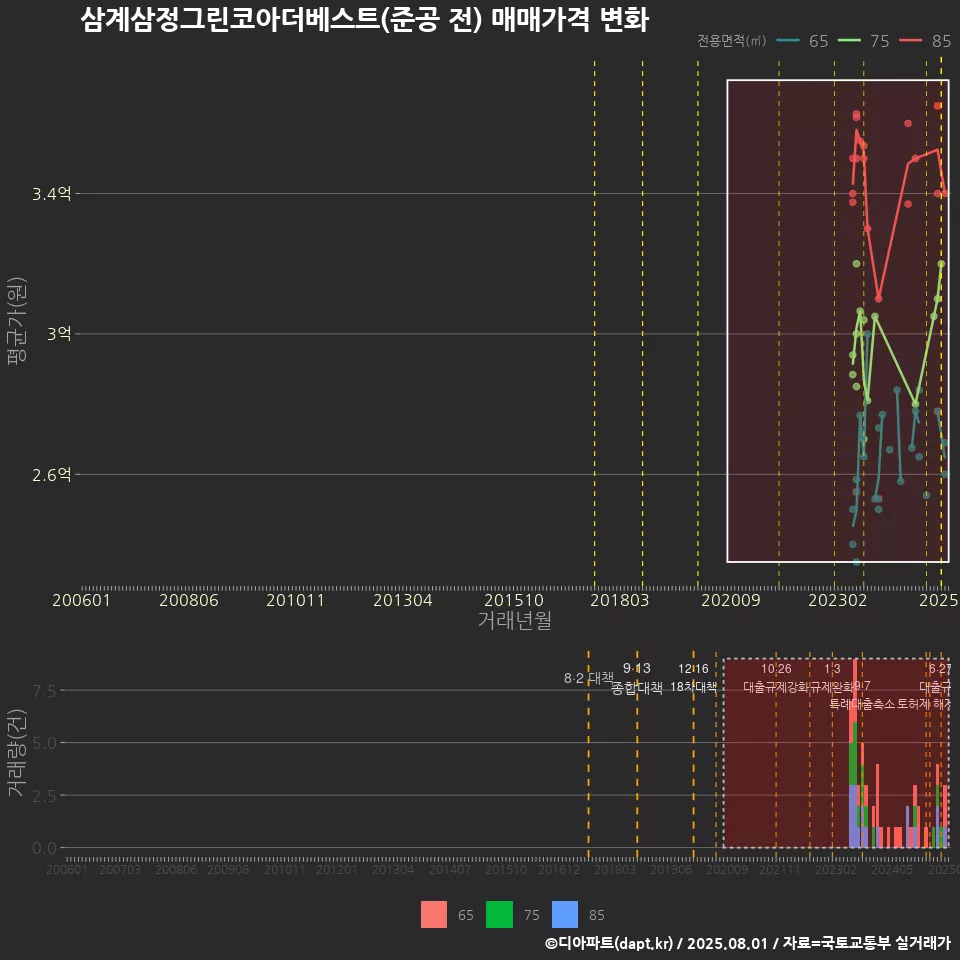 삼계삼정그린코아더베스트(준공 전) 매매가격 변화