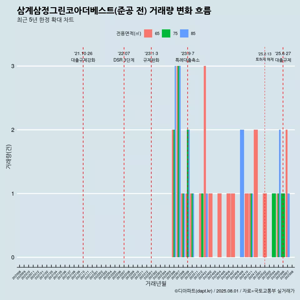 삼계삼정그린코아더베스트(준공 전) 거래량 변화 흐름