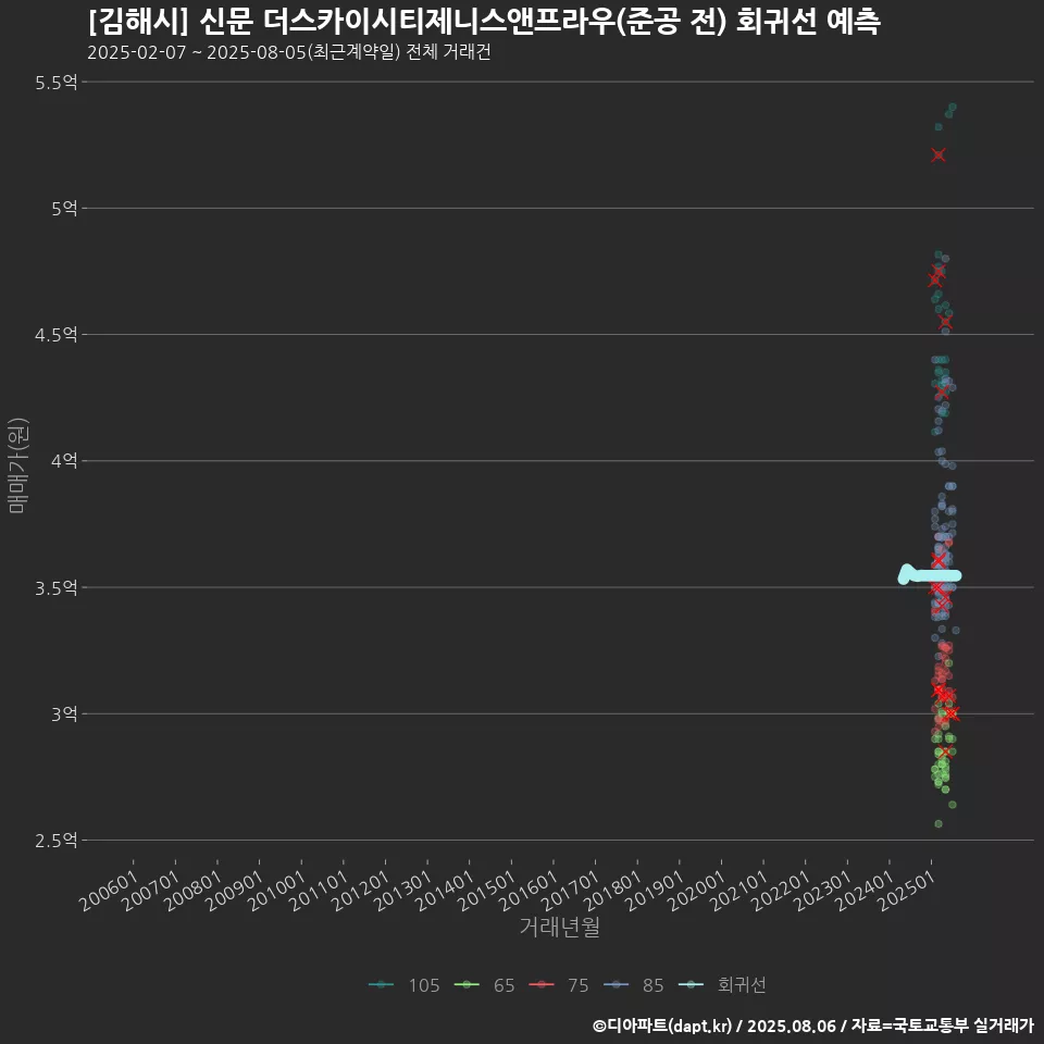 [김해시] 신문 더스카이시티제니스앤프라우(준공 전) 회귀선 예측
