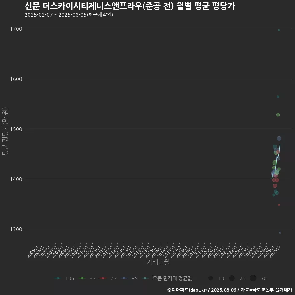 신문 더스카이시티제니스앤프라우(준공 전) 월별 평균 평당가