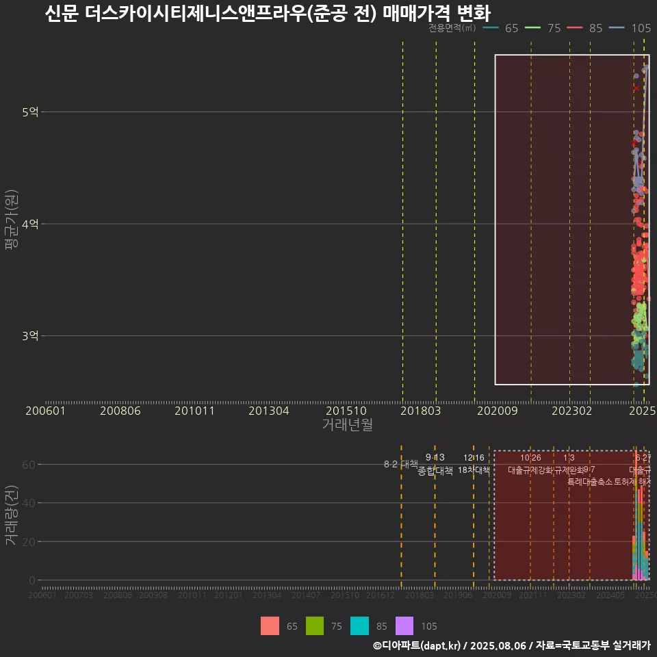 신문 더스카이시티제니스앤프라우(준공 전) 매매가격 변화