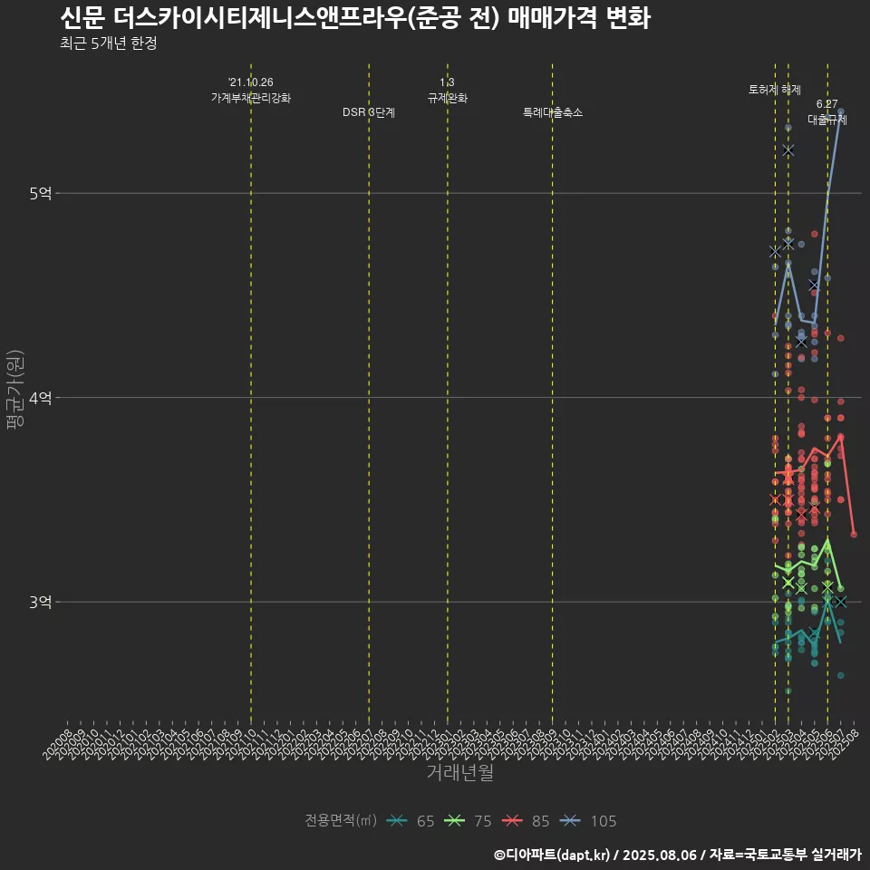신문 더스카이시티제니스앤프라우(준공 전) 매매가격 변화