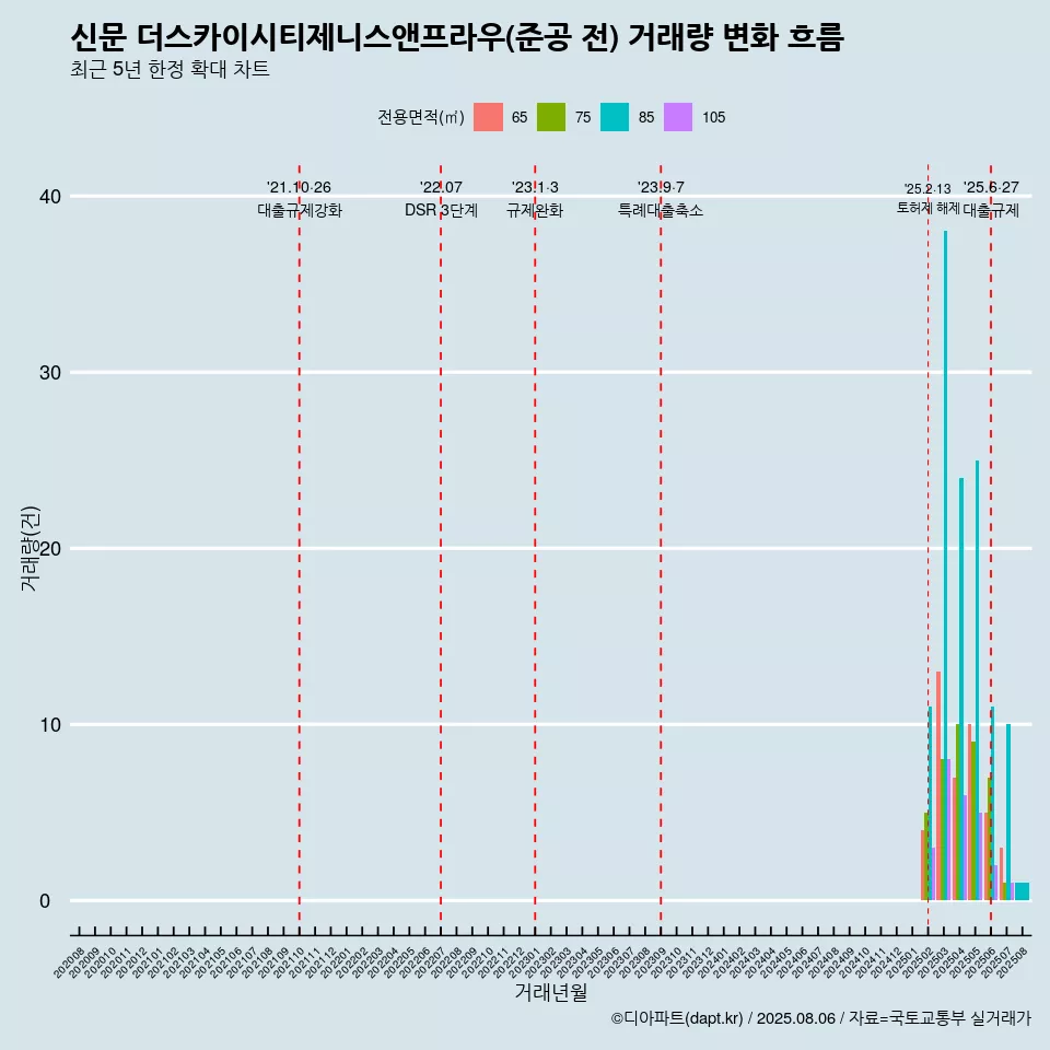 신문 더스카이시티제니스앤프라우(준공 전) 거래량 변화 흐름