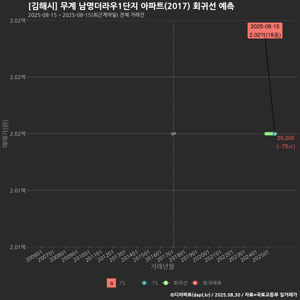 [김해시] 무계 남명더라우1단지 아파트(2017) 회귀선 예측