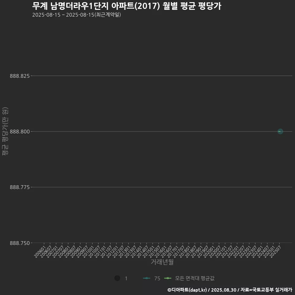 무계 남명더라우1단지 아파트(2017) 월별 평균 평당가