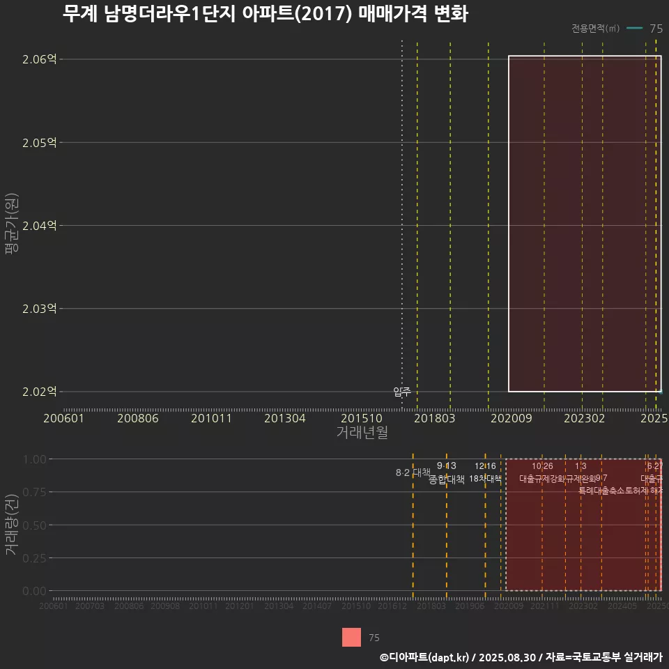 무계 남명더라우1단지 아파트(2017) 매매가격 변화