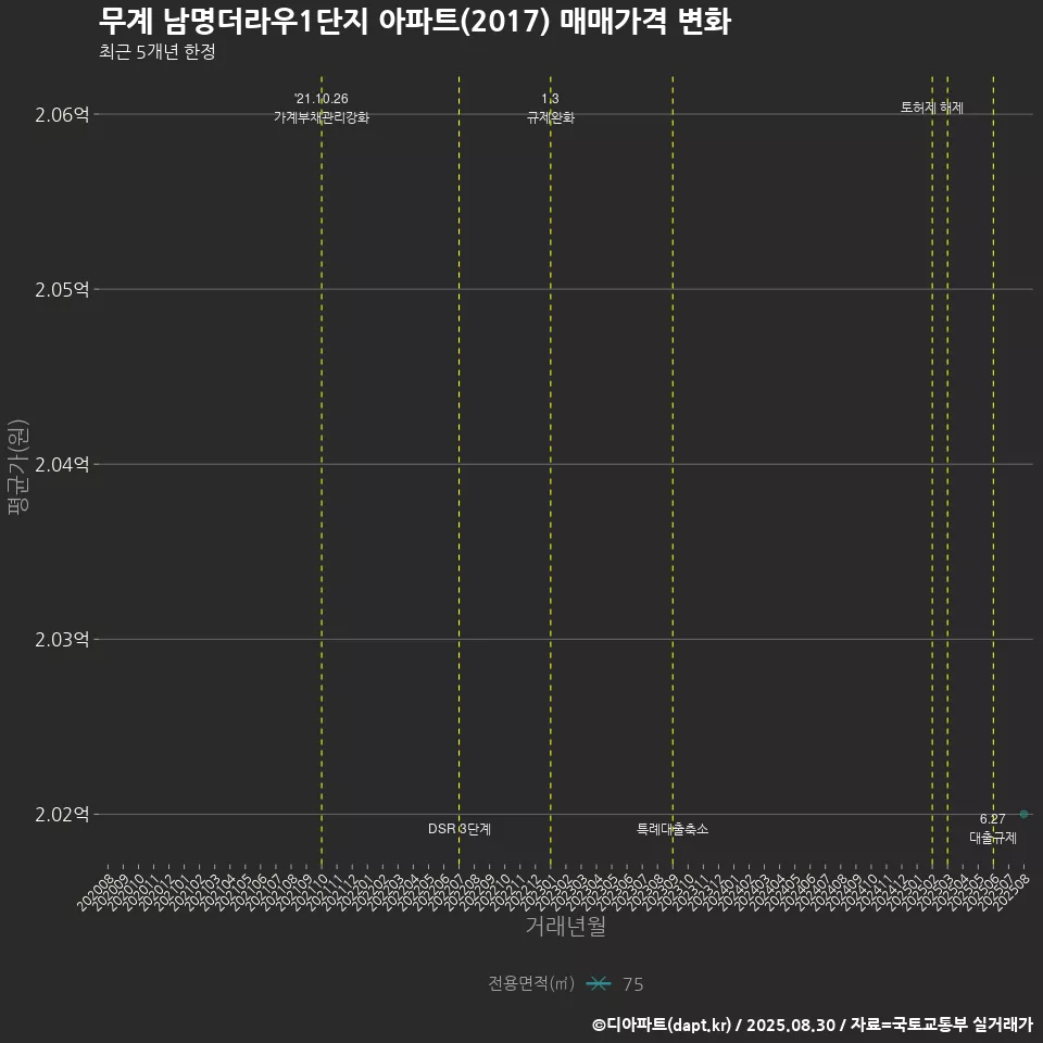 무계 남명더라우1단지 아파트(2017) 매매가격 변화