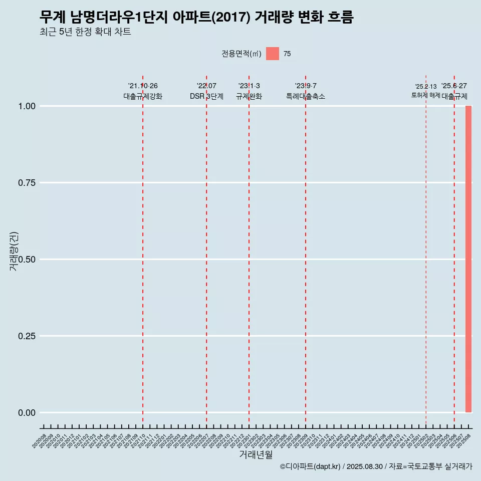 무계 남명더라우1단지 아파트(2017) 거래량 변화 흐름