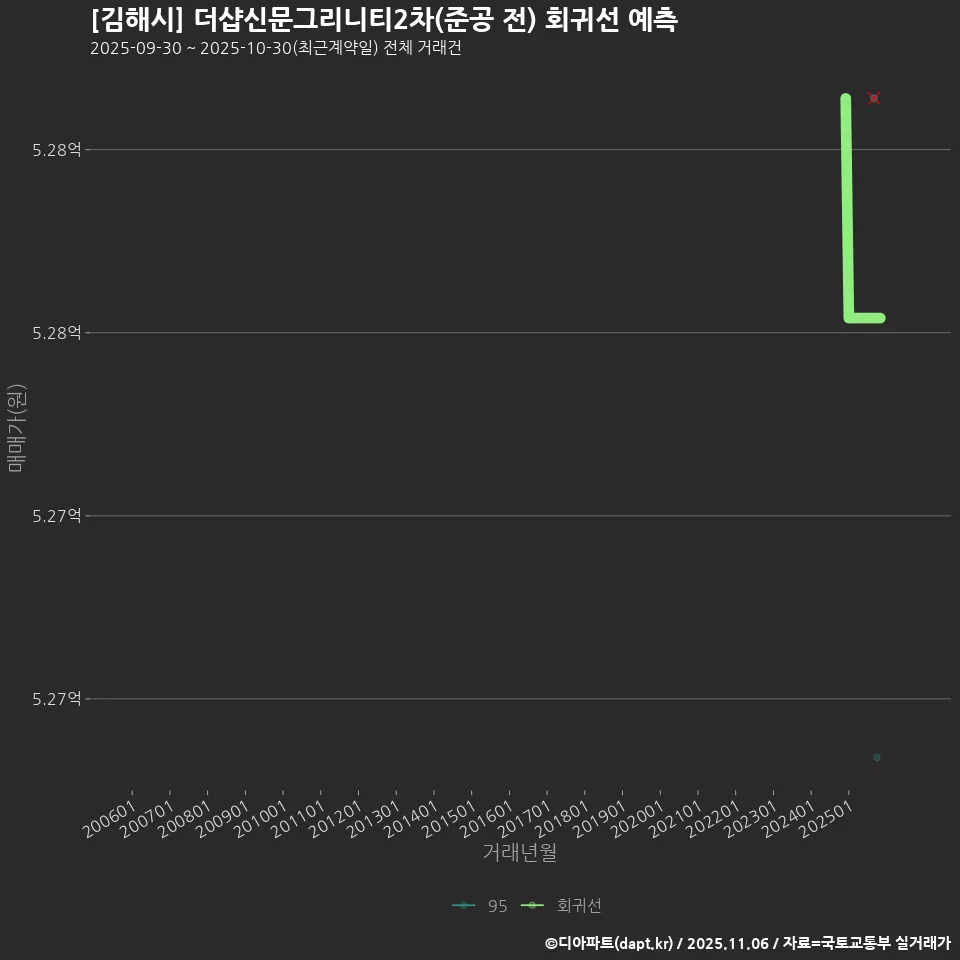 [김해시] 더샵신문그리니티2차(준공 전) 회귀선 예측