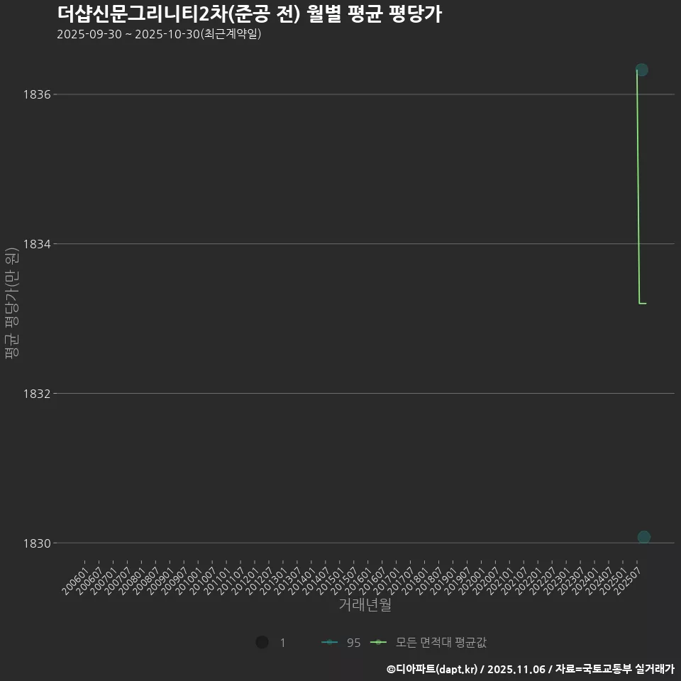 더샵신문그리니티2차(준공 전) 월별 평균 평당가