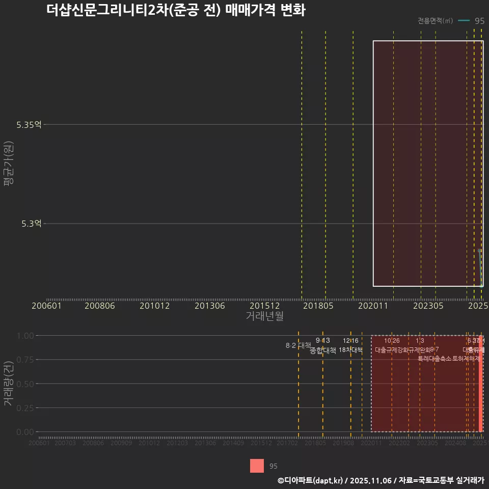 더샵신문그리니티2차(준공 전) 매매가격 변화