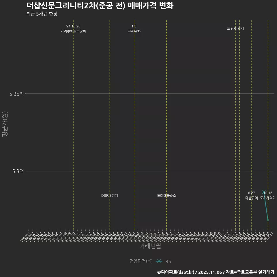 더샵신문그리니티2차(준공 전) 매매가격 변화