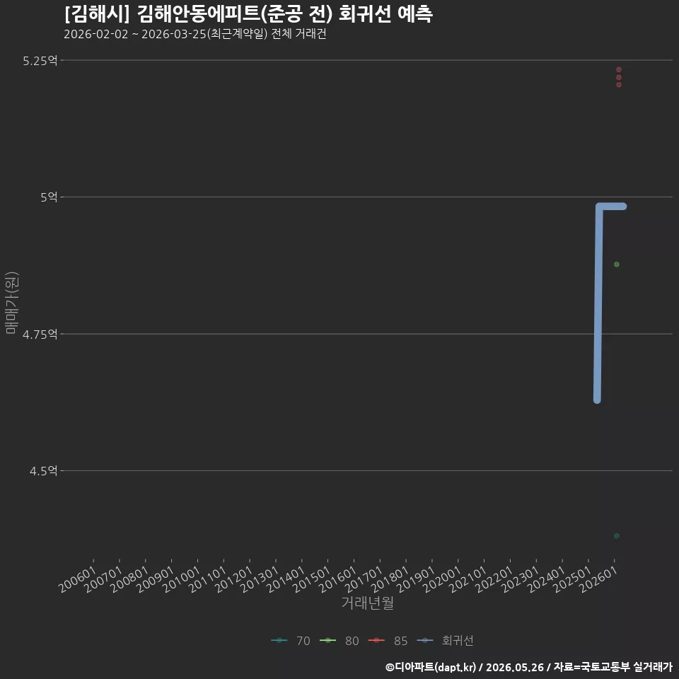 [김해시] 김해안동에피트(준공 전) 회귀선 예측