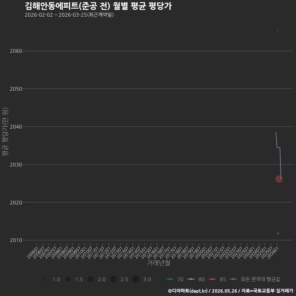 김해안동에피트(준공 전) 월별 평균 평당가